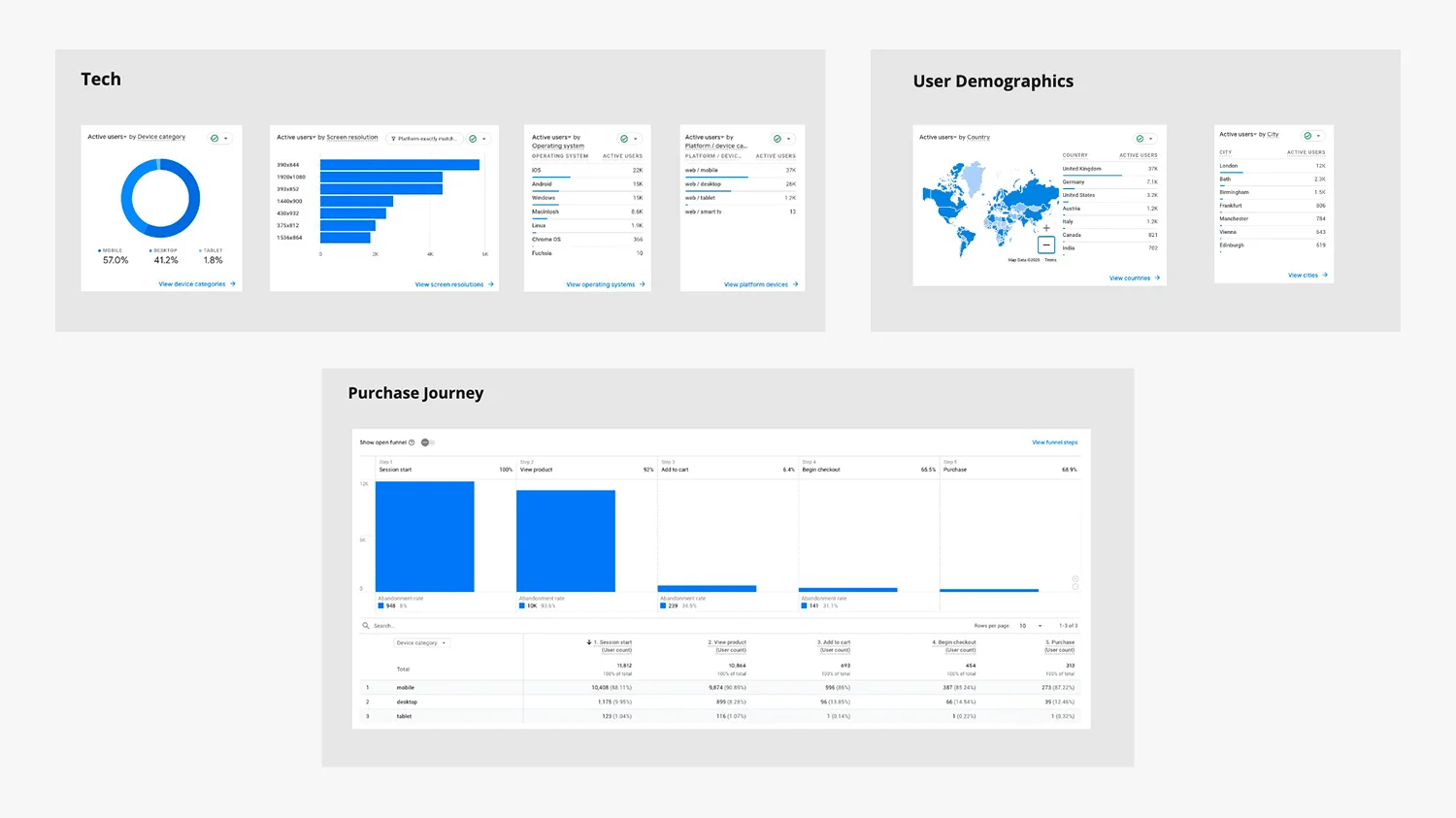 Shopify UX review GA4 dashboard showing device category, screen resolution, user demographics by country, and the full purchase journey funnel